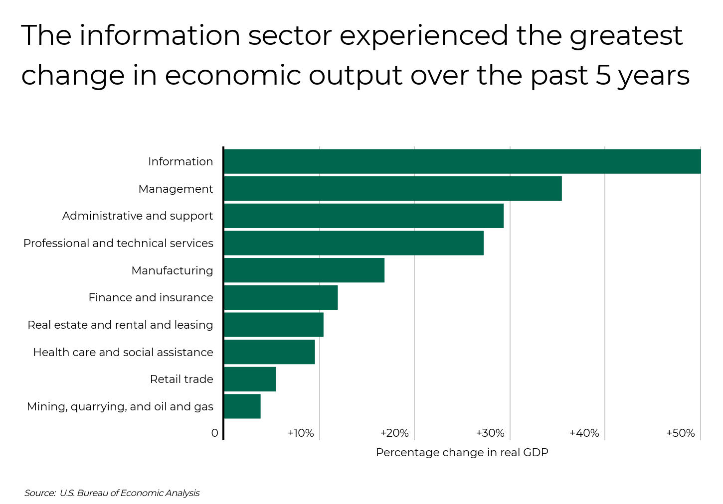 Bar chart of percentage change in real GDP by industry sector, highlighting the information sector as having the greatest growth over the past 5 years.